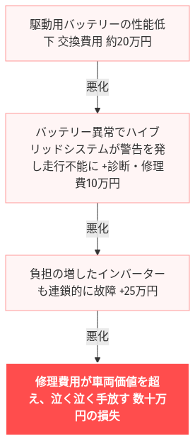 シエンタハイブリッド 燃費 悪い 原因 の解説図