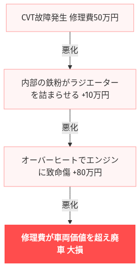 t32 エクストレイル cvt交換費用 の解説図