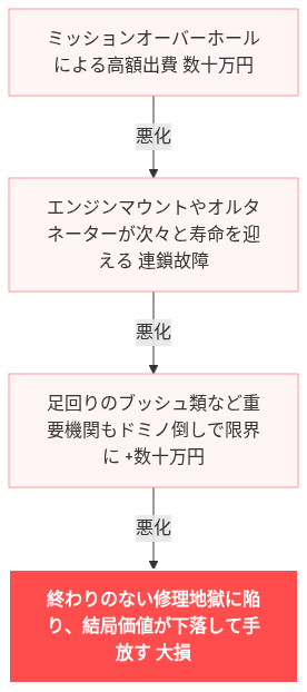 86 ミッション オーバーホール 費用 の解説図