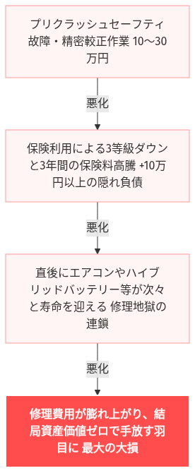 プリクラッシュセーフティ 故障 エスクァイア 修理 費用 の解説図