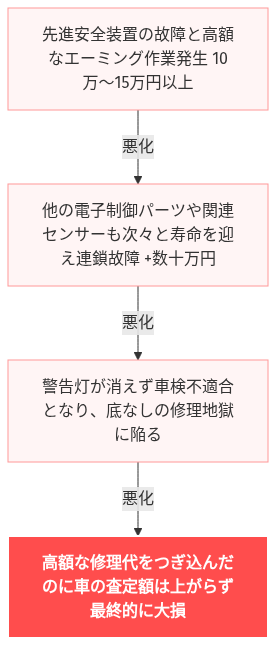 エマージェンシーブレーキ 故障 セレナ 修理 費用 の解説図