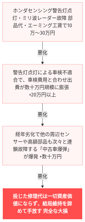 ホンダセンシング 故障 ステップワゴン 修理 費用 の解説図