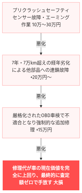 プリクラッシュセーフティ 故障 アルファード 修理 費用 の解説図