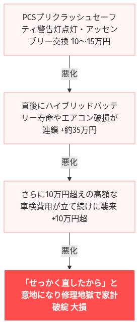 プリクラッシュセーフティ 故障 ヴェルファイア 修理 費用 の解説図