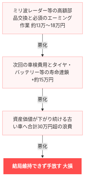 プリクラッシュセーフティ 故障 シエンタ 修理 費用 の解説図
