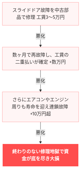 パワースライドドア 故障 ヴォクシー 修理 費用 の解説図