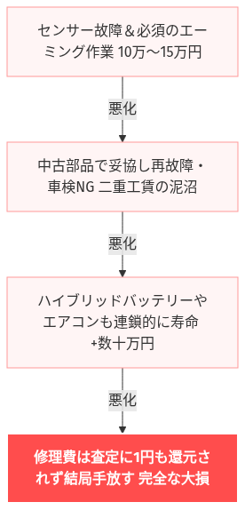 プリクラッシュセーフティ 故障 プリウス 修理 費用 の解説図