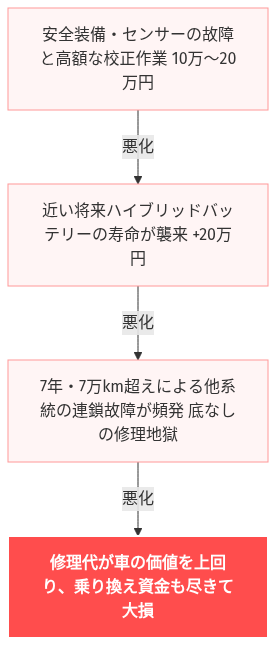 プリクラッシュセーフティ 故障 アクア 修理 費用 の解説図