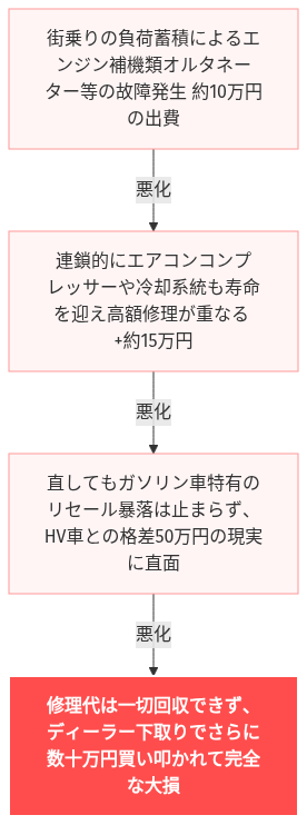 ハリアー ガソリン車 買って後悔 絶望 嘘だろ の解説図