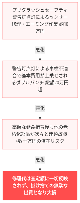 プリクラッシュセーフティ 故障 ヤリス 修理 費用 の解説図
