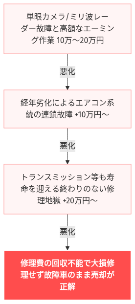 ホンダセンシング 故障 フリード 修理 費用 の解説図