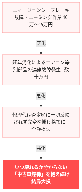 エマージェンシーブレーキ 故障 ノート 修理 費用 の解説図