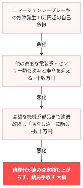 エマージェンシーブレーキ 故障 エクストレイル 修理 費用 の解説図