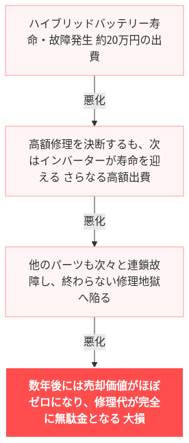 ハイブリッドバッテリー 寿命 ヴォクシー 交換 費用 の解説図
