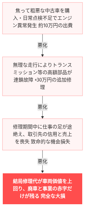 個人事業主 車 ローン 落ちた 絶望 嘘だろ の解説図