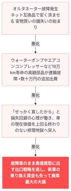 オルタネーター 故障 ヴォクシー 修理代 の解説図