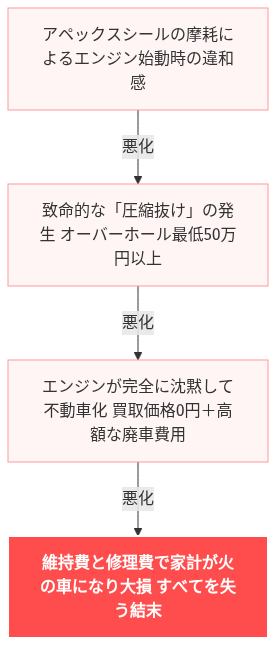 RX-8 極悪燃費 絶望 嘘だろ 乗り換え の解説図