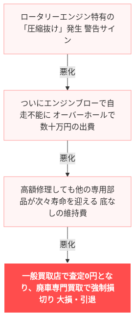 RX-8 維持できない 手放す 絶望 今すぐ の解説図