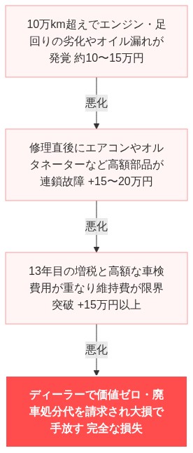 車 買い替え タイミング 逃した 10年落ち 絶望 の解説図