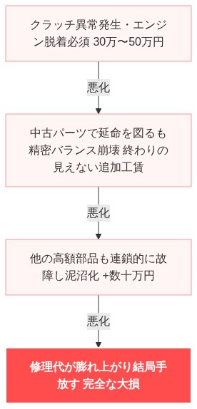 フーガハイブリッド クラッチ 故障 直せない 絶望 の解説図