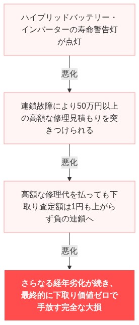フーガハイブリッド 走行距離 寿命 乗り換え 高すぎ の解説図