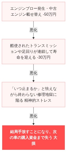 ロードスター エンジンブロー 直せない 絶望 の解説図