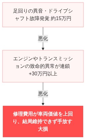 インプレッサ ドライブシャフト異音 ヤバい 絶望 の解説図