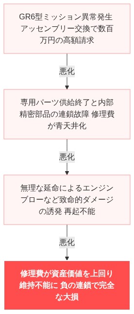 GT-R 壊れた 直せない 嘘だろ 絶望 の解説図