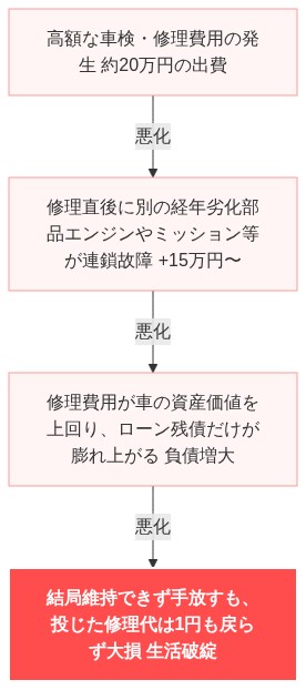 車検 見積もり 20万 超え 払えない もう無理 絶望 の解説図