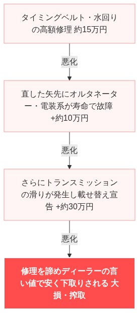 ディーラー 下取り 安すぎる 相談 泣きたい 絶望 の解説図