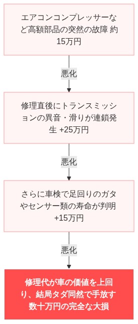 ディーラー 下取り 嘘つき 騙された の解説図