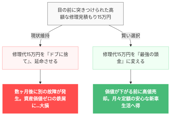 頭金なし 車 乗り出し の解説図