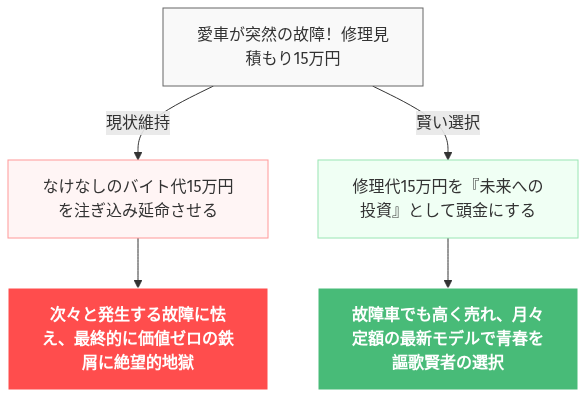 大学生 車 維持費 払えない の解説図