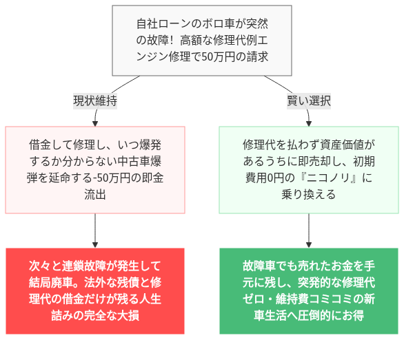 車 ローン 通らない 最終手段 の解説図
