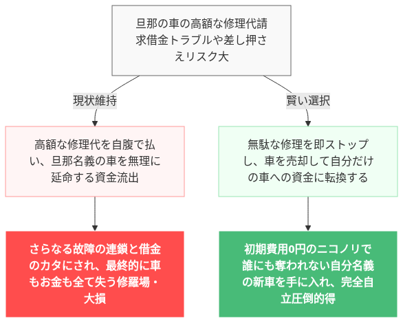 旦那 車 勝手に売る 方法 の解説図