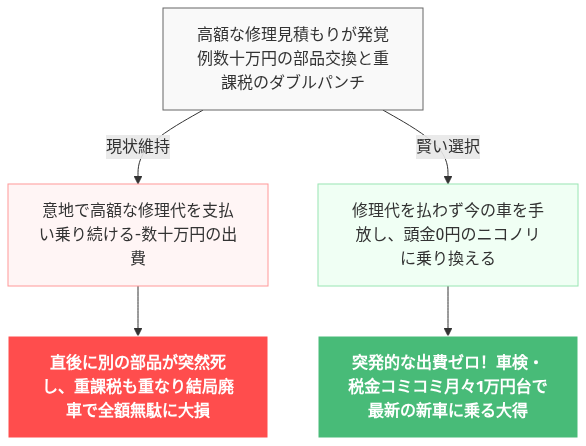 車 買い替え タイミング 10年落ち の解説図