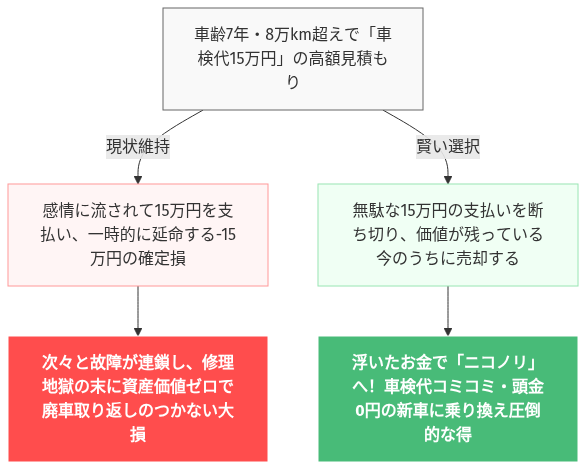 車検 15万 高すぎる の解説図