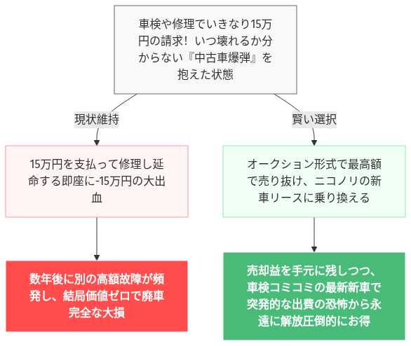 車一括査定 電話なし どこ の解説図
