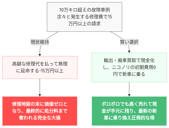 走行距離 10万キロ 買取価格 の解説図