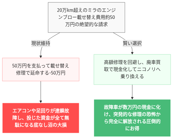 ミラ エンジン 載せ替え 費用 の解説図