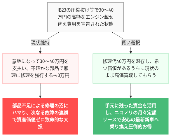 jb23 エンジン 載せ替え 費用 の解説図
