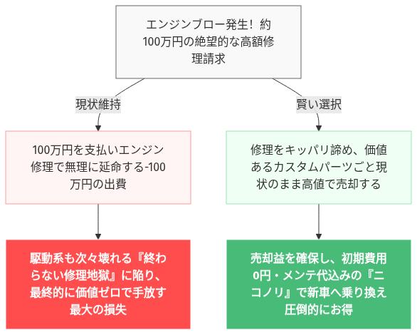 86 エンジン 載せ替え 費用 の解説図