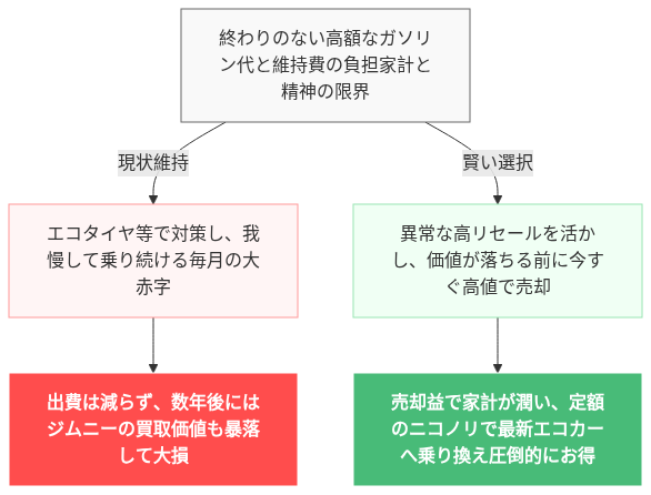 ジムニー 燃費悪い 手放す の解説図