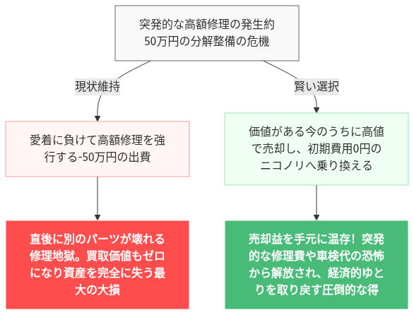 BRZ 燃費悪い 手放す の解説図