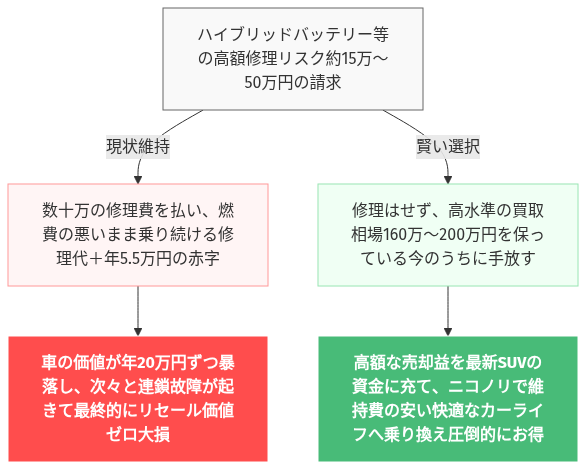 C-HR 燃費悪い 手放す の解説図