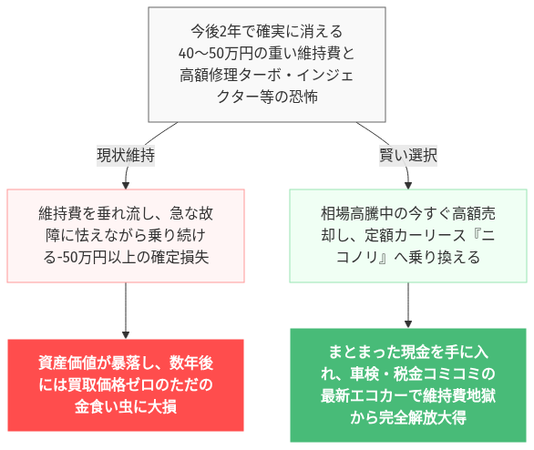 CX-3 燃費悪い 手放す の解説図