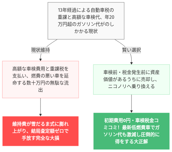 スイフト 燃費悪い 手放す の解説図