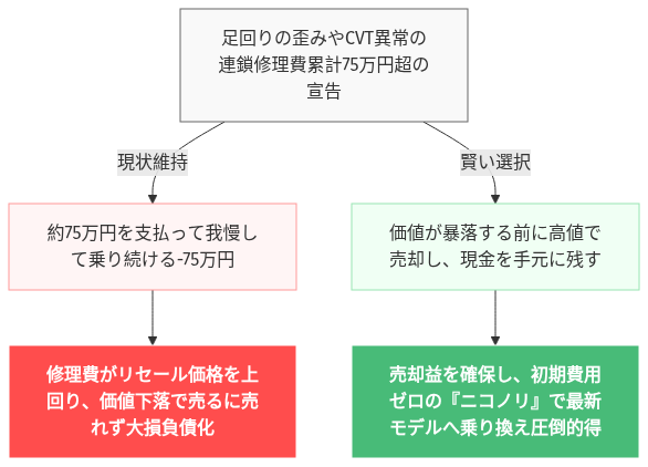 アルファード タイプゴールド 後悔 の解説図