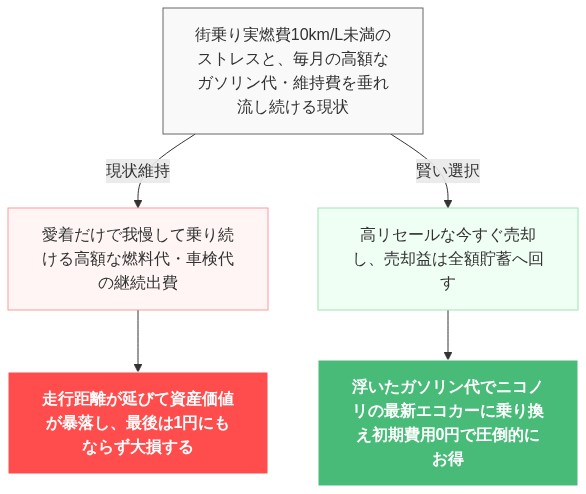 ジャスティ 燃費悪い 手放す の解説図