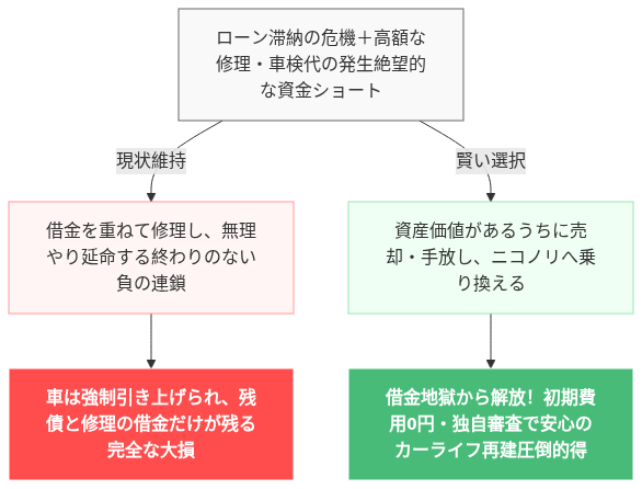 車 ローン 滞納 引き上げ いつ 隠す の解説図